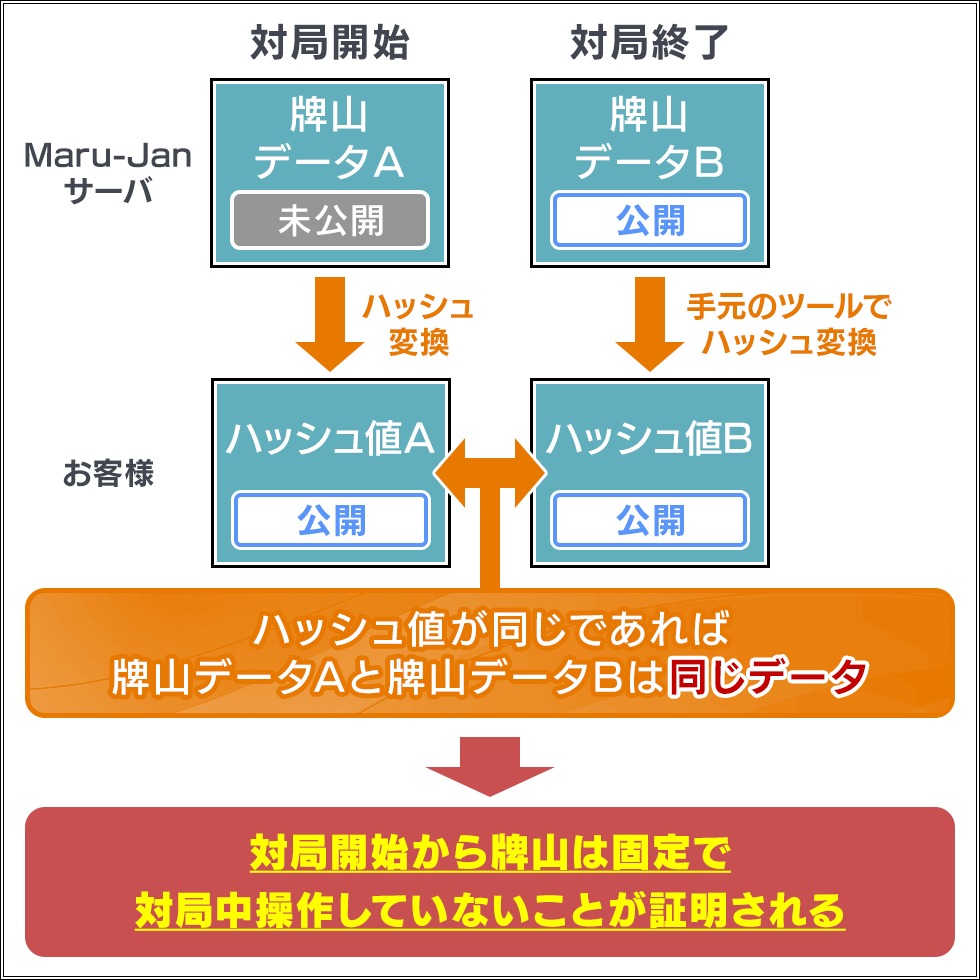4GamerNews's tweet image. 長寿オンライン麻雀「Maru-Jan」，「牌操作がないことの証明」システムとコラムを公開。牌操作がないことをプレイヤー自身で検証できる
4gamer.net/s/G001524.2512…

事前に牌山をハッシュ値として公開。対局後に得られる実際の牌山データをSHA-1でハッシュ値を生成して確認できる
