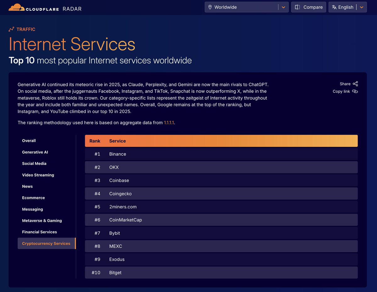 Cloudflare just published the top 10 most popular Internet services  worldwide and CoinGecko is ranked #4 for crypto services!