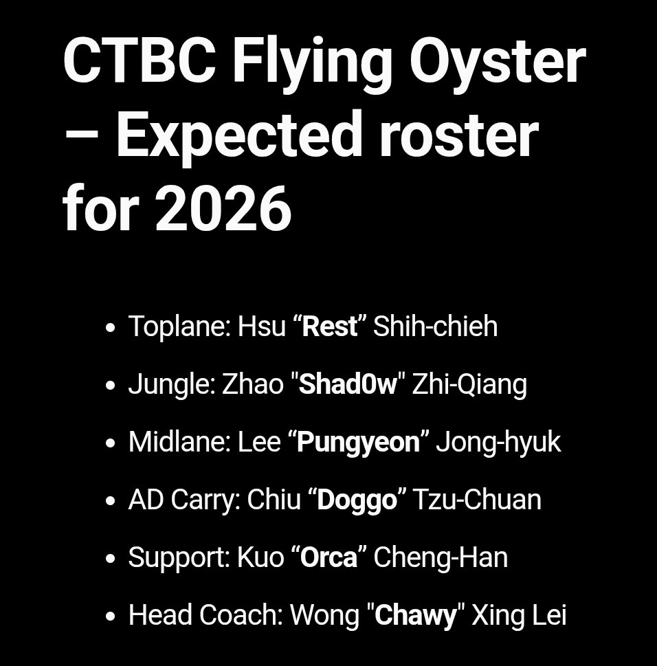 goldwhisper_72's tweet photo. CFO 2026 로스터
: Rest - Shad0w - Pungyeon - Doggo - Orca https://t.co/qvaJFN4XgI