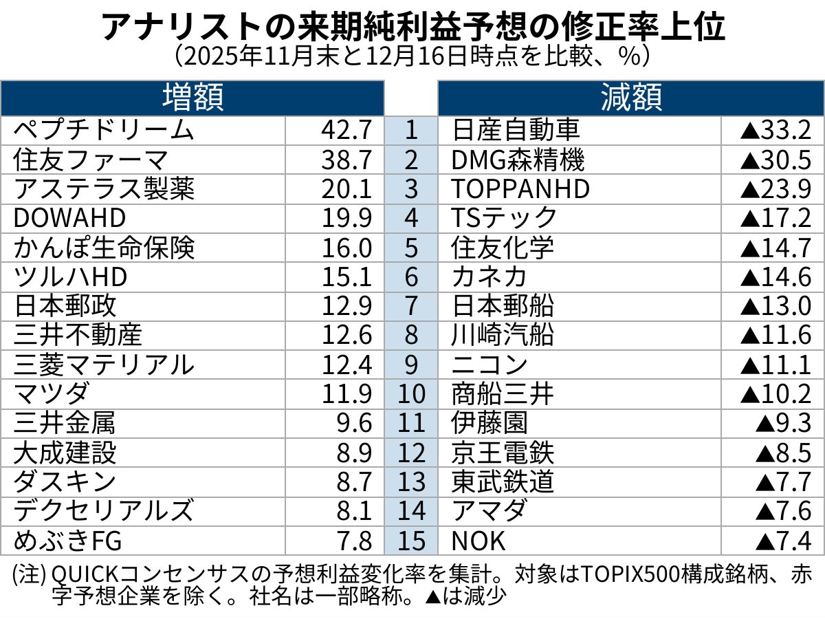 11月末から直近までの半月間で、来期（2026年度）のアナリスト純利益
