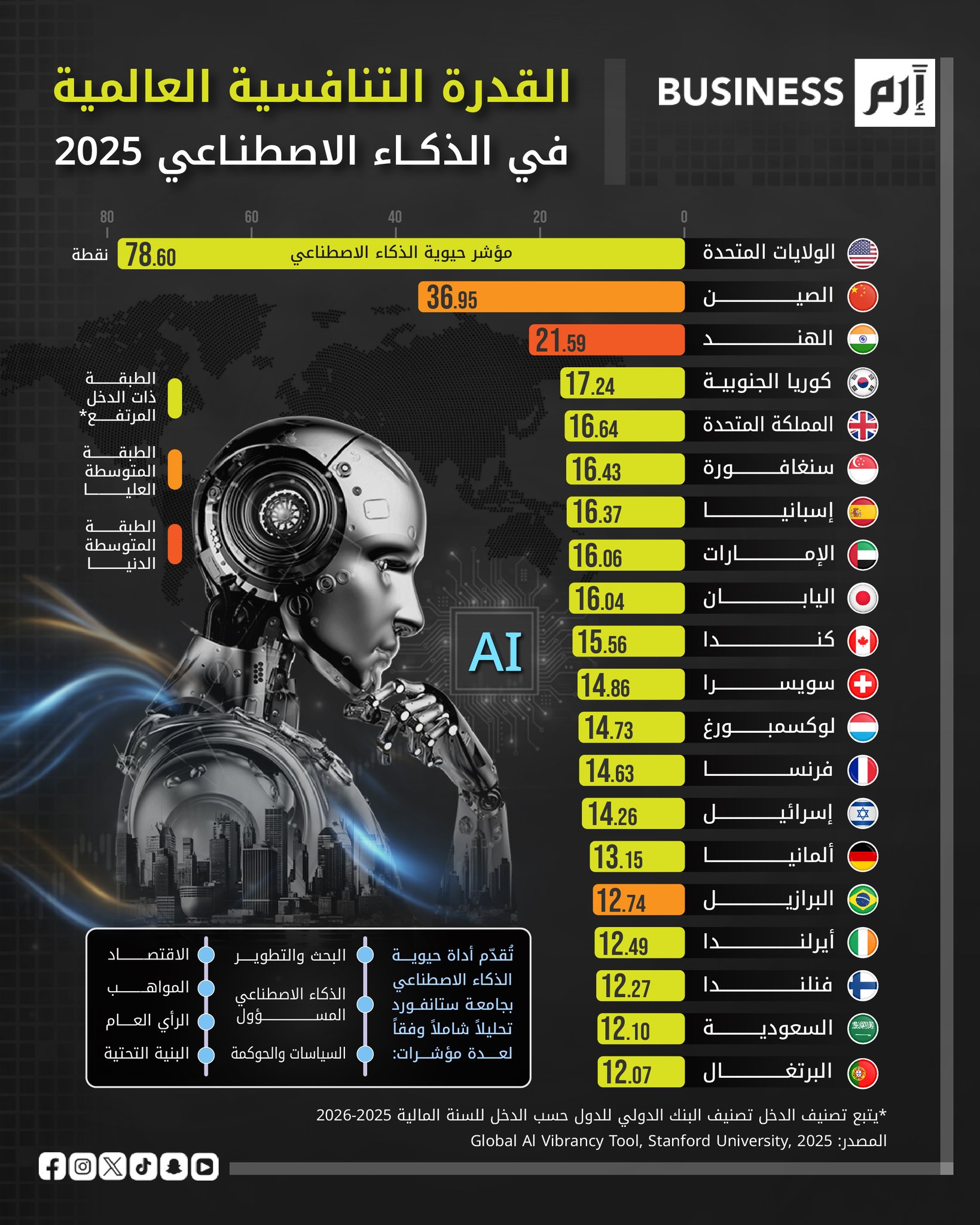 من يتصدر سباق الذكاء الاصطناعي في 2025؟. الولايات المتحدة أولاً، تليها الصين والهند، فالاستثمار في الذكاء الاصطناعي اليوم لم يعد خياراً، بل عامل حاسم في القوة التنافسية للدول. 