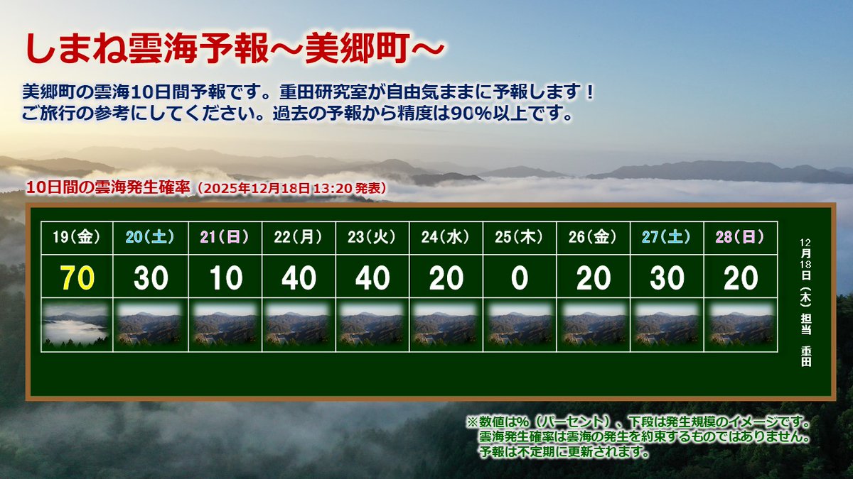 SHIGE_labo's tweet photo. 【雲海10日間予報】   
明日の雲海発生確率は ７０％！ 
中規模の雲海は期待できます（*^-^*）
ここ最近は、めっきり出現が減ってきました。
予報ですが、今シーズンは１月３日までの予定です📅

#島根県 #美郷町 #川本町 #邑南町 #雲海 #雲海スポット #両国おろし https://t.co/rL99fRNVOL