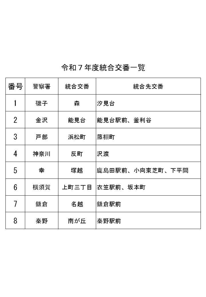 KPP_chisou's tweet photo. 神奈川県警察交番等整備基本計画に基づく、令和７年度の統合交番は次の８か所となります。統合日は令和８年３月31日を予定としています。交番統合後も、地域の安全安心をしっかりと守っていきますので、御理解と御協力のほどよろしくお願いします。 https://t.co/oNj36jtKCP