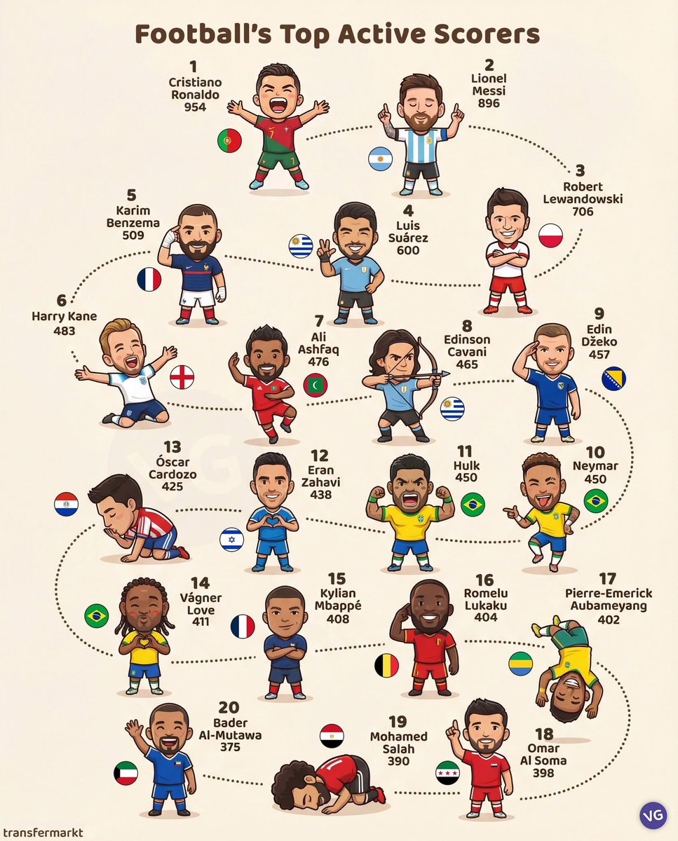 Football’s Most Active Goal Scorers.