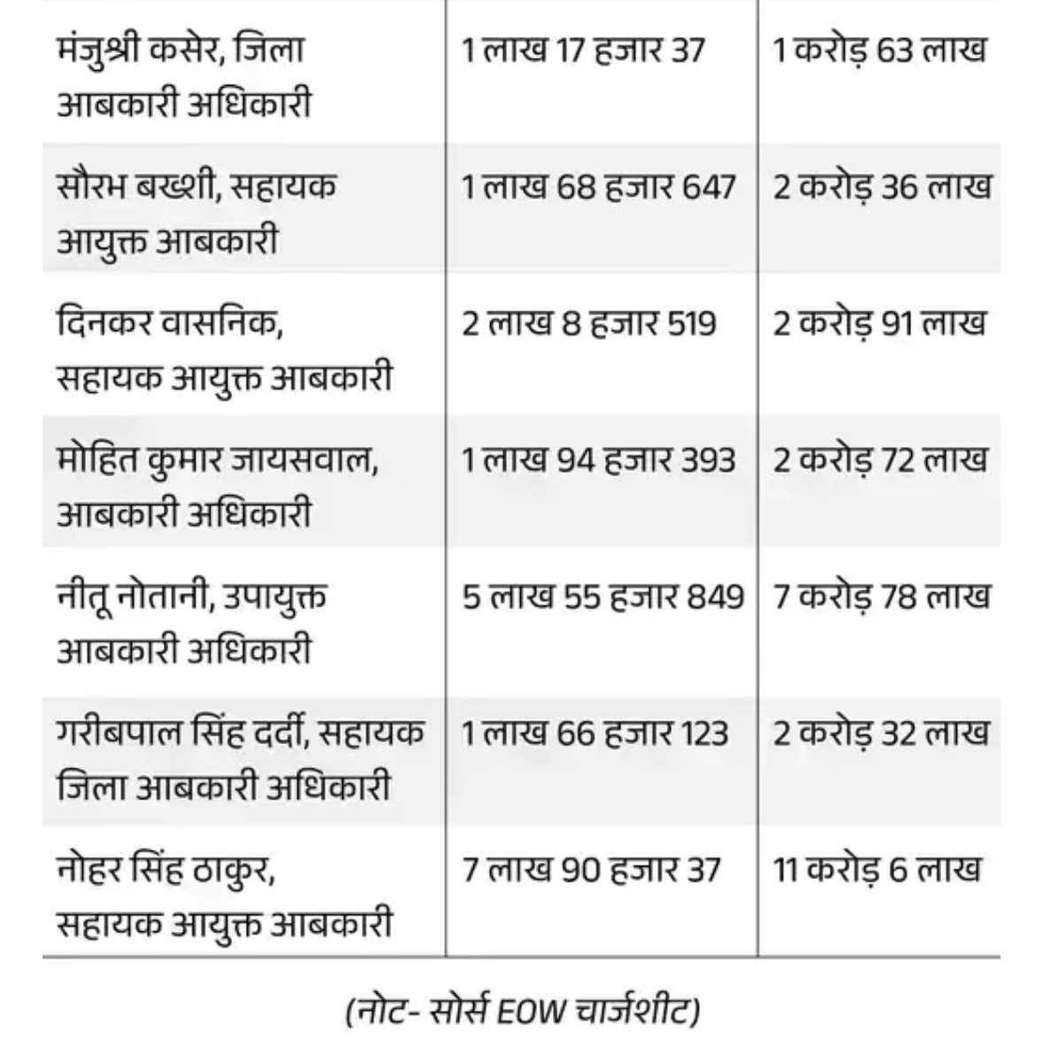 सवाल तो उठेंगे…

#छत्तीसगढ़ शराब घोटाले में करोड़ों–अरबों की वसूली करने वाले आबकारी अधिकारियों की गिरफ्तारी क्या सिर्फ़ इसलिए नहीं हो रही है, क्योंकि उन्होंने मोटी रकम ‘रामराज’ वालों तक पहुँचा दी है?

और क्या शराब घोटाले में कुछ राजनेताओं व अधिकारियों को सिर्फ़ इसलिए फँसाया जा