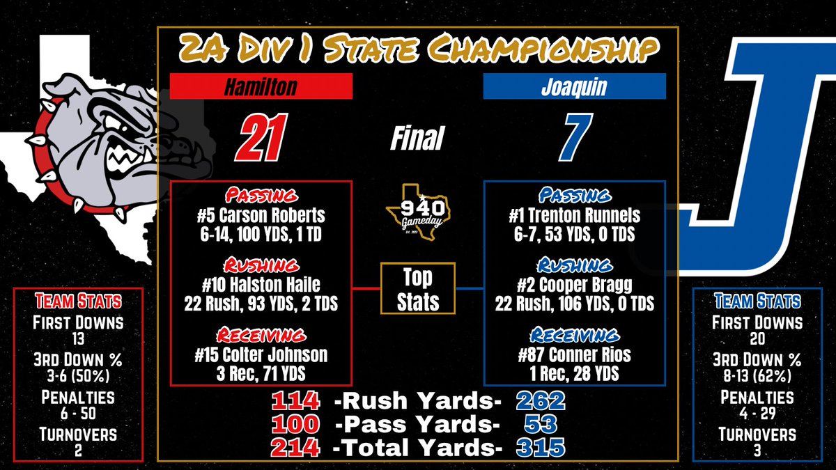 Hamilton Bulldogs are first-time state champions❗️

Hamilton secures its first football state championship in its 111-year program behind RB Halston Haile (93 rushing yards, 2 TDs), who spent this time last year in the hospital after suffering a lacerated kidney from a tackle.