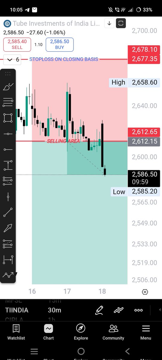 tradesk_traders's tweet image. #TIIND
TUBE INVESTMENT GOING GOOD