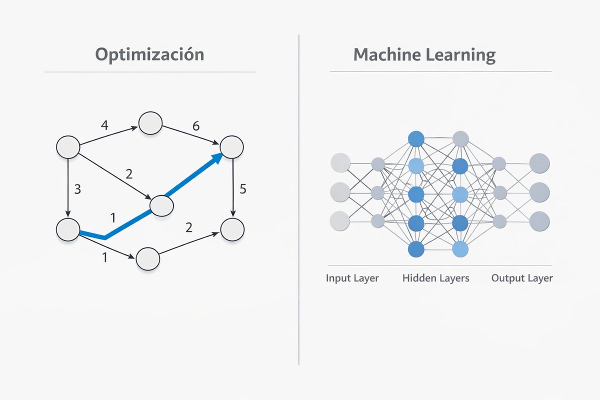 Mucha gente piensa que herramientas como Waze o muchos sistemas “inteligentes” usan IA, cuando en realidad lo que hay detrás son algoritmos de optimización. Rutas más cortas, mejores tiempos, decisiones eficientes: todo eso se logra con buena matemática, heurísticas y reglas bien