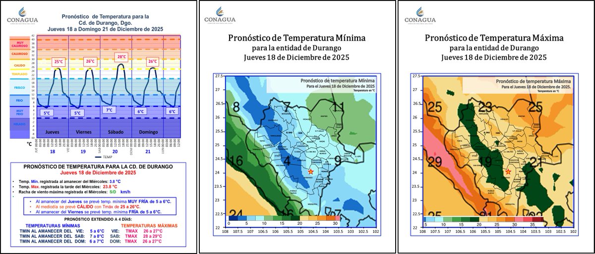 ConaguaDLDgo's tweet photo. Pronóstico Meteorológico #Durango
Jueves 18 de Dic 2025

• Nula probabilidad de precipitación en la entidad de Durango.

• Jue Tmin 5 a 6°C
• Jue Tmax 25 a 26°C
• Vie Tmin 5 a 6°C. https://t.co/3xRNdEJpuJ