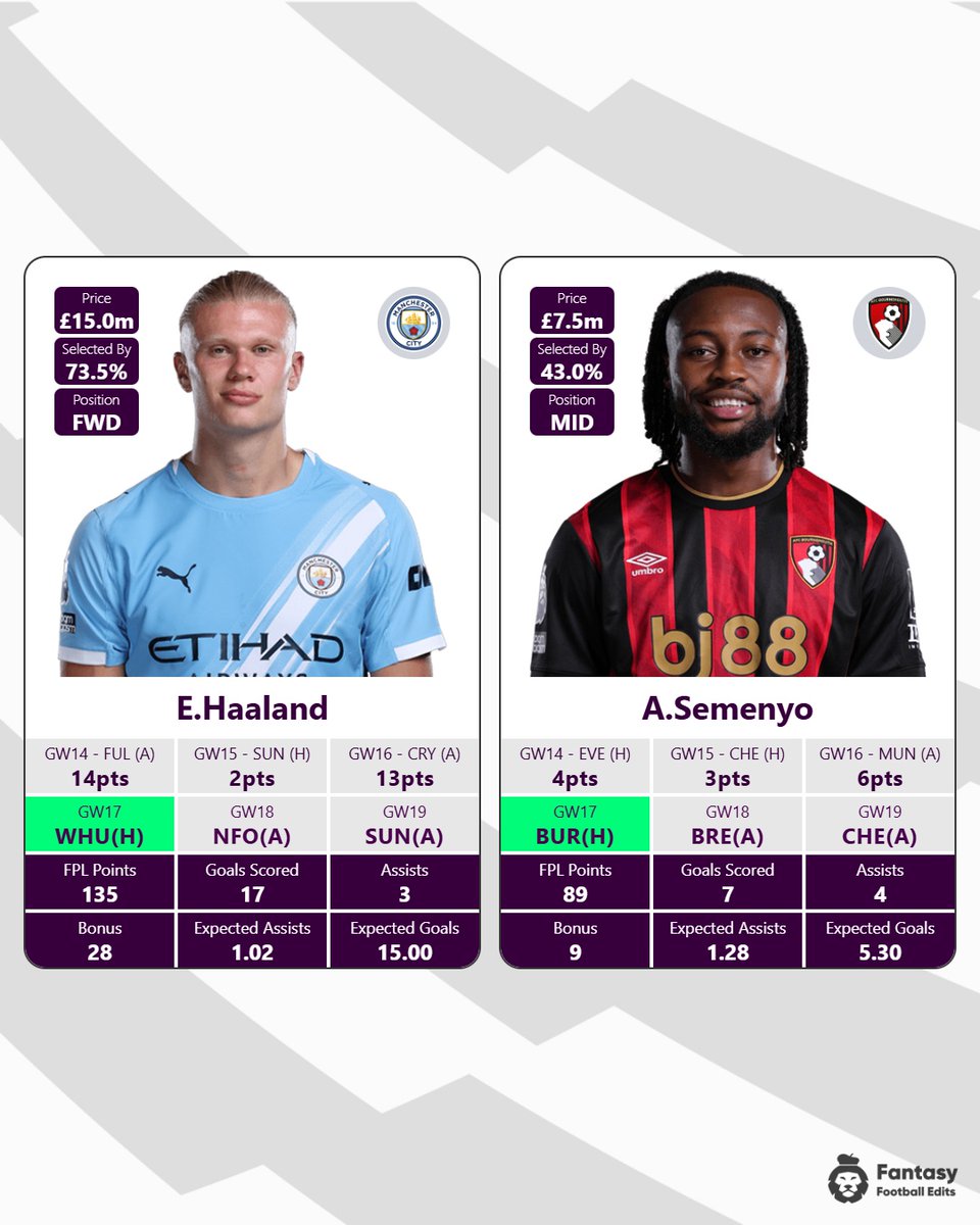 My final captain choice for FPL GW17
Haaland is Superman in 25/26, Hammers defence is see through and expect a hatty if he plays more than 60 mins.
Semenyo has finally found his goal scoring form, Burnley on the road are luke-warm at best.
Whos your captain?
#FPL