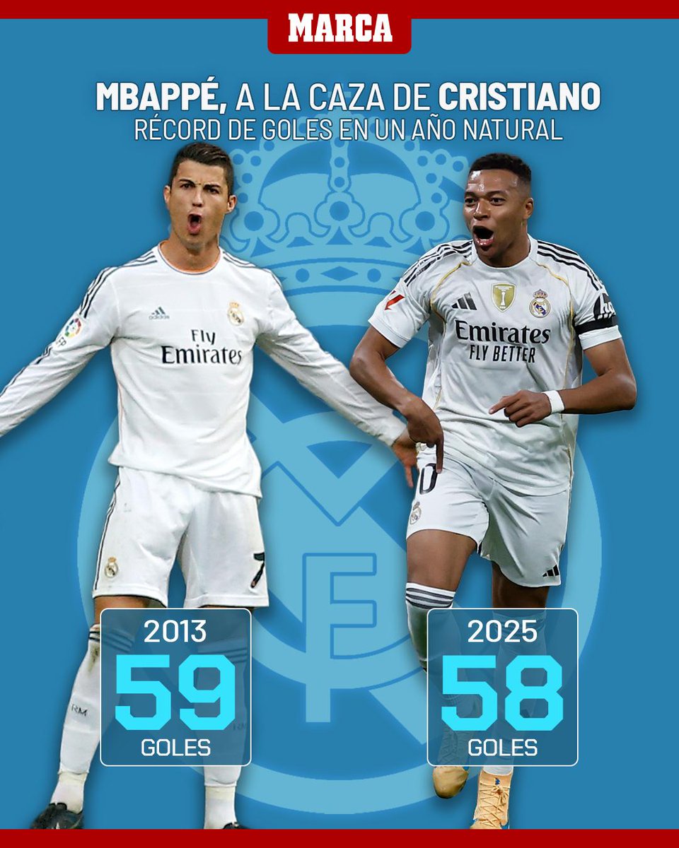 🚨 Mbappé, a la caza de Cristiano Ronaldo 🚨

El francés tiene el récord de goles del portugués en un año natural con el Real Madrid a tiro 😳

😱 ¡ESTÁ SÓLO A UN GOL! 😱