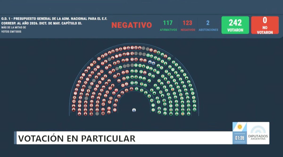 La patria no se vende!
Logramos proteger las leyes de emergencia en discapacidad y financiamiento universitario!
#Presupuesto2026