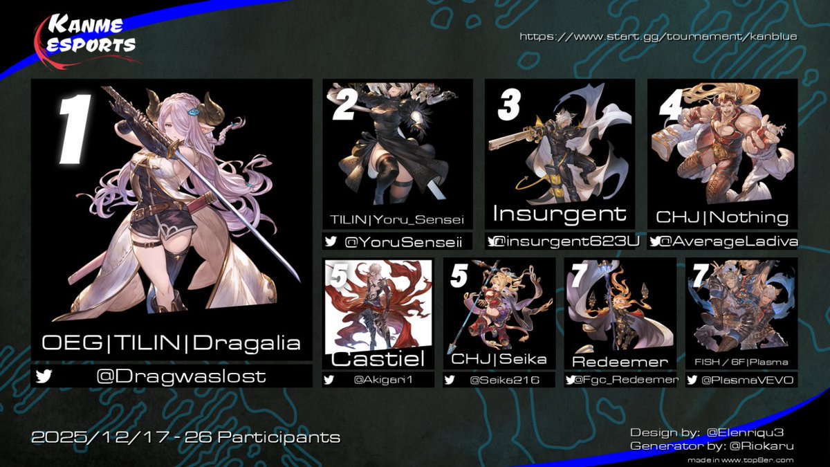 Kanme_Studios's tweet image. KoK - Granblue #5 Results

Congratulations to @Dragwaslost for winning tonight's bracket!

Top 8 Results:

2nd @YoruSenseii
3rd @insurgent623U
4th @AverageLadiva
5th @Akigari1 &amp;amp; @Seika216
7th @Fgc_Redeemer &amp;amp; @PlasmaVEVO

Thank you to our staff &amp;amp; commentators for the week -…