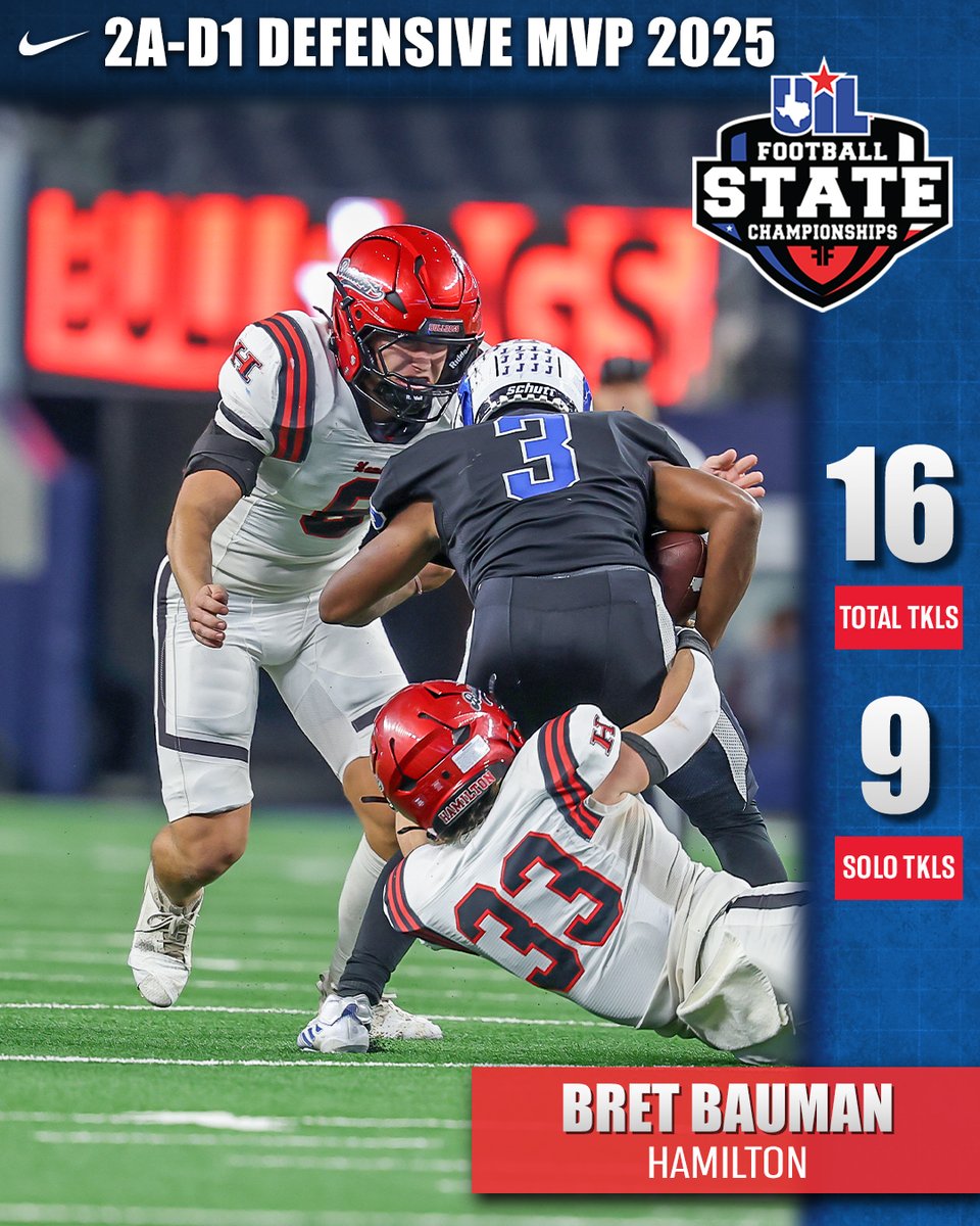 uiltexas's tweet photo. Halston Haile (Hamilton) rises above the field to earn @Nike 2A-D1 Offensive MVP honors. ⭐🏆

When stops mattered most, Bret Bauman (Hamilton) delivered; earning him the title of @Nike 2A-D1 Defensive MVP. 💪 https://t.co/6zJowyyHLq