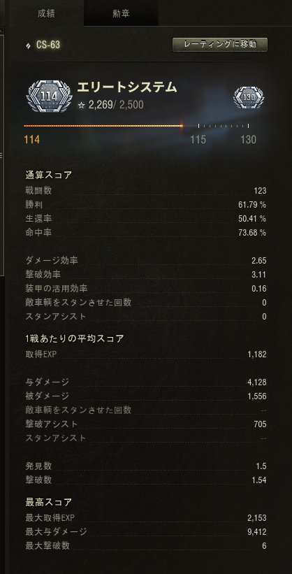 LynxRS1's tweet photo. 思ったより戦闘数増えちゃった...
80戦で90%だったから余裕だと思ってたのに

とりまCS-63の3moe https://t.co/kfDwvSUeMC