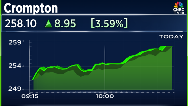 CNBCTV18Live's tweet image. #CNBCTV18Market | #Crompton gains nearly 4% as MOSL initiates buy coverage