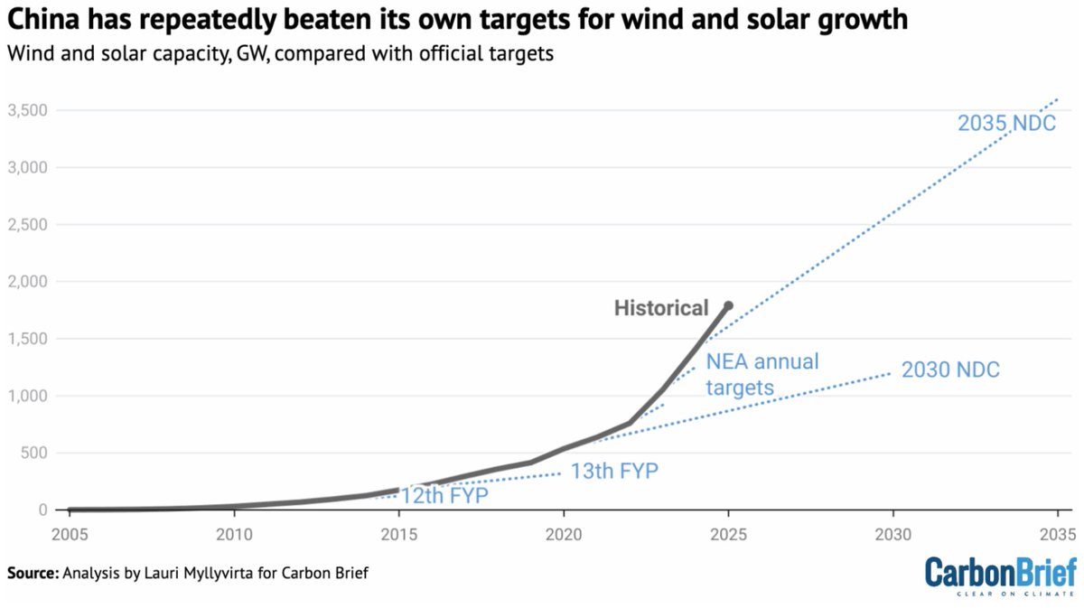 ICYMI: Meeting China's Paris Agreement commitments for 2030 requires keeping CO2 emissions falling, which in turn requires that current wind&amp;solar targets are exceeded by a wide margin. The good news is that every single previous wind&amp;solar target has been overachieved.