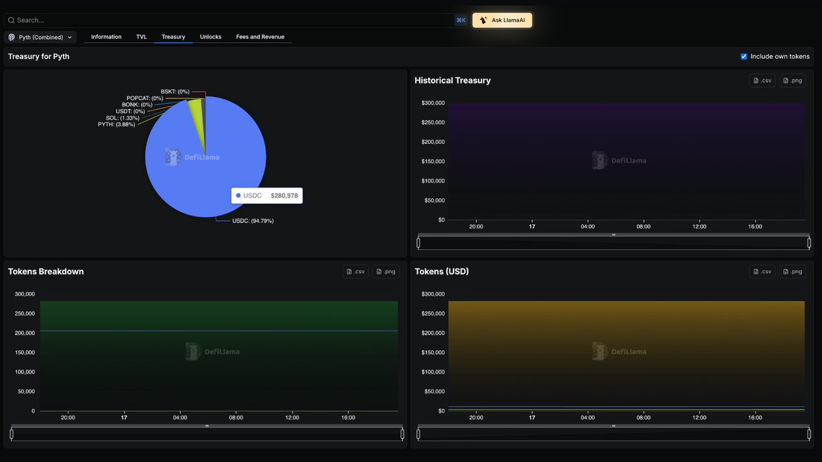 DefiLlama's tweet image. Now tracking @PythNetwork on our Treasuries Dashboard