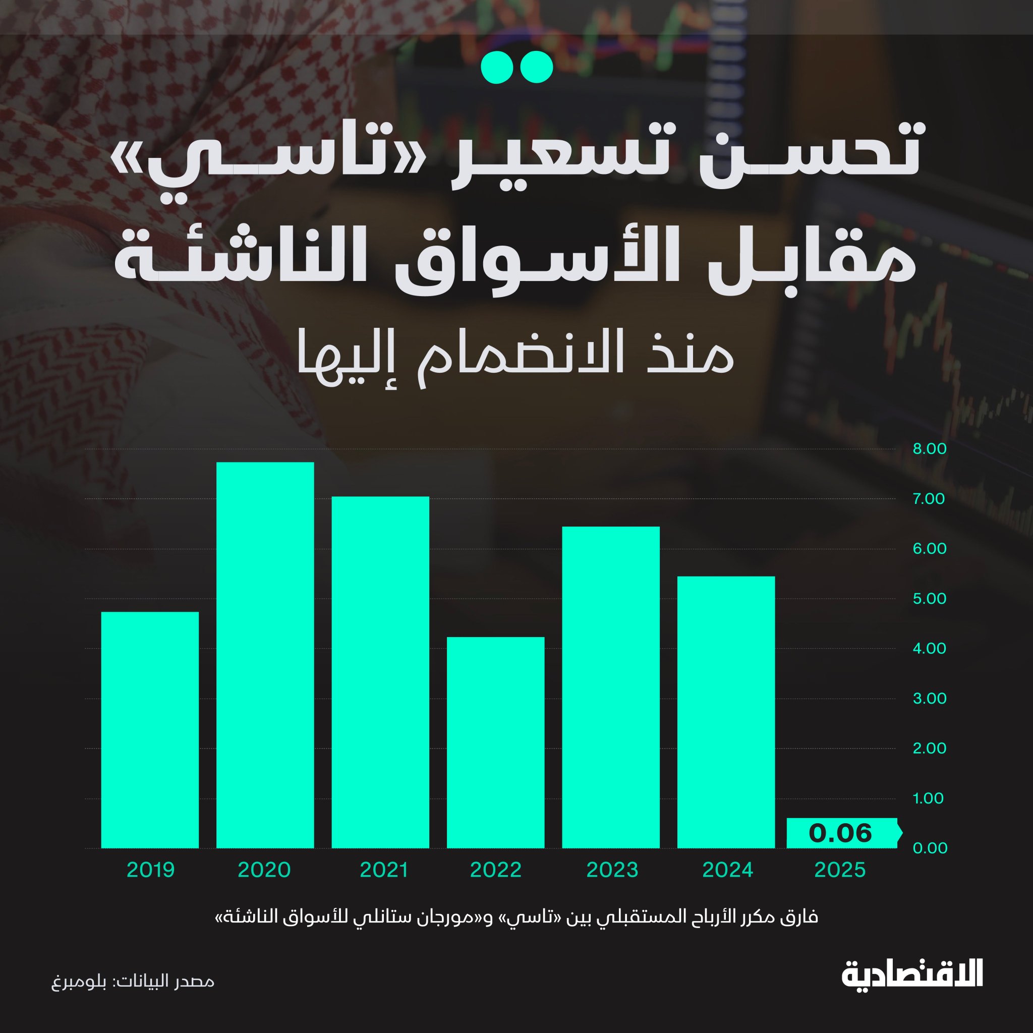 تتجه الأسهم السعودية لإنهاء 2025 بأقل فارق في مكرر الأرباح المستقبلي مع للأسواق الناشئة منذ الانضمام إليه في 2019، لتنهي علاوة التسعير السابقة، وتعزز الشراء الانتقائي للمستثمرين الدوليين، مع توقع أن يظهر الأثر عبر تحسن تدفقات الأجانب، خاصة مع قرب إلغاء قيود المستثمر الأجنبي المؤهل، وفقا لوحدة التحليل المالي في الاقتصادية. ALRASHYD 