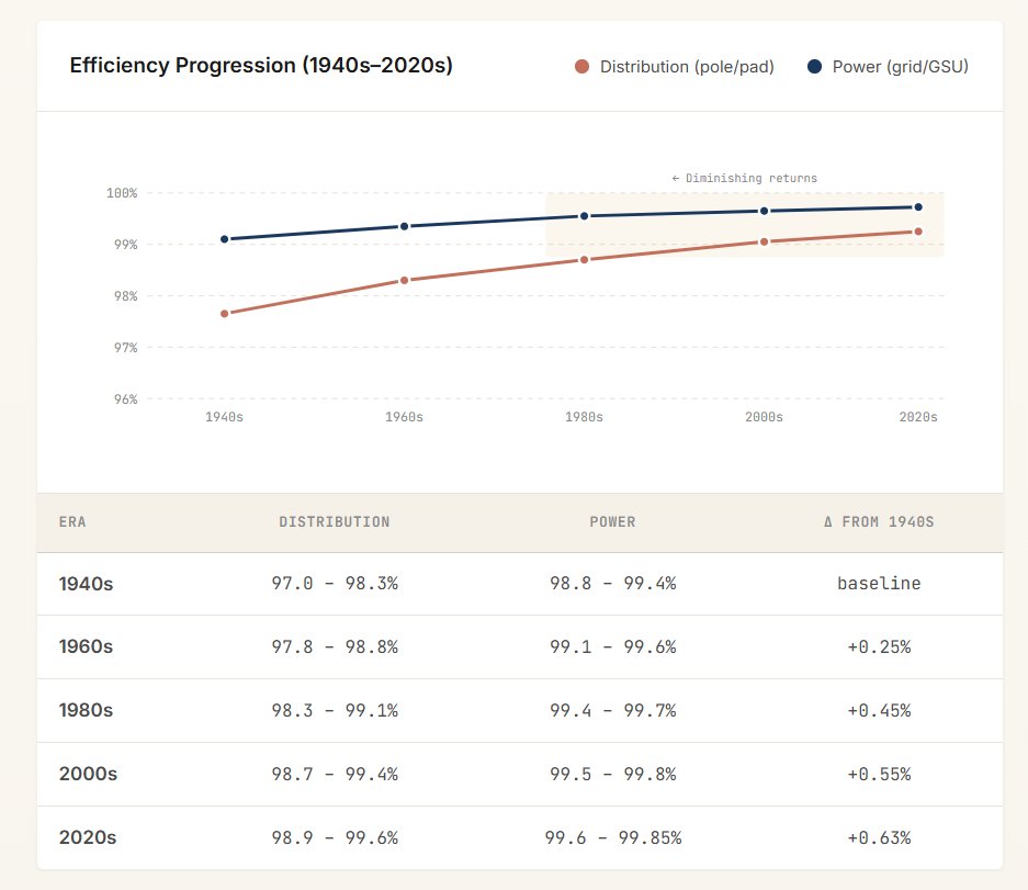 I’m in total agreement with John on this one.

The rocket analogy is dead on. There’s a specific disease in engineering where we treat the last sliver of efficiency like it’s sacred, and we treat time like it’s free. Then we act shocked when the result is a bespoke artifact with