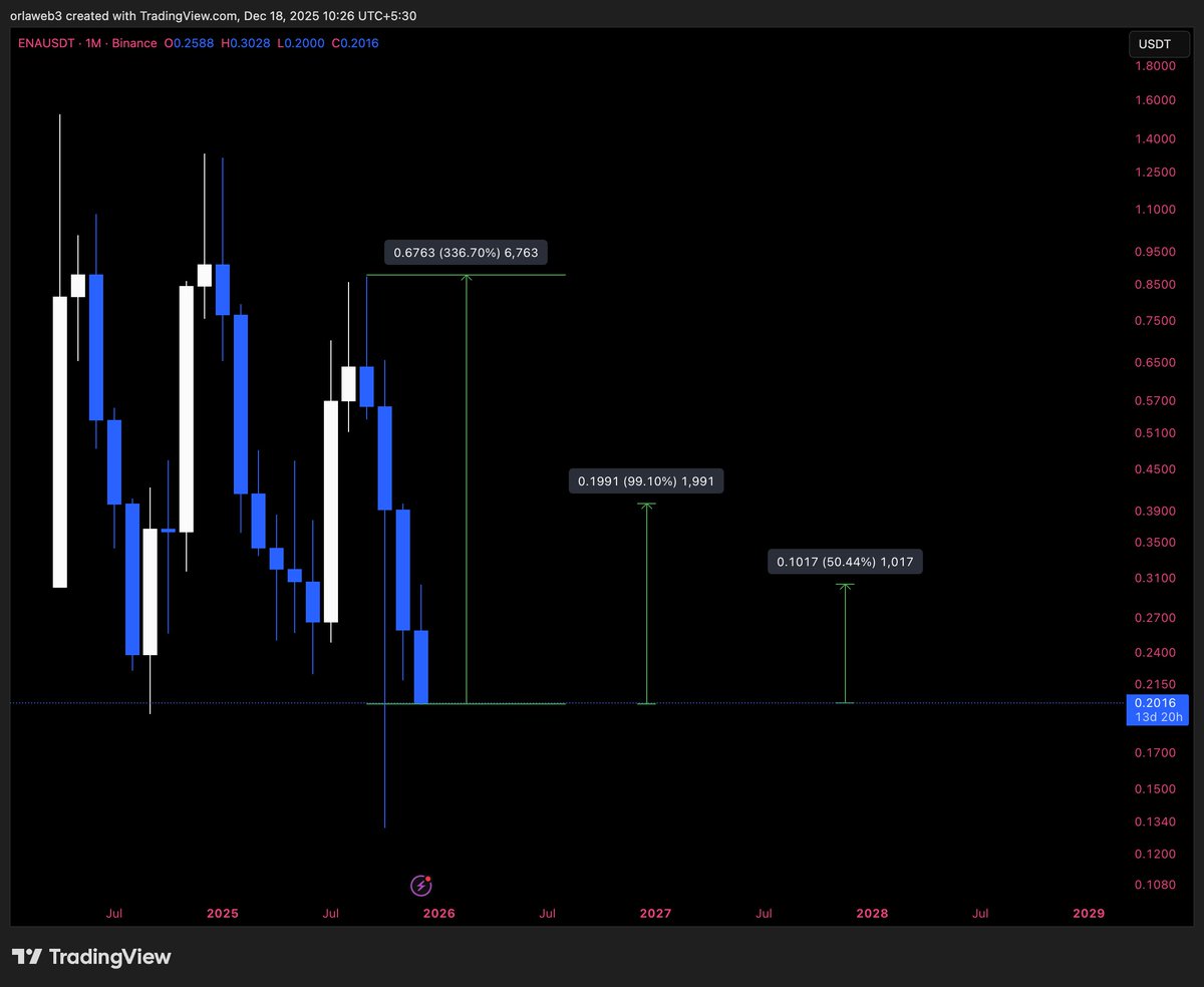 $ENA just needs a 336% pump to reclaim September highs, a 99% pump to reclaim November highs, and a 50% pump to reclaim December highs.

The story of every coin.