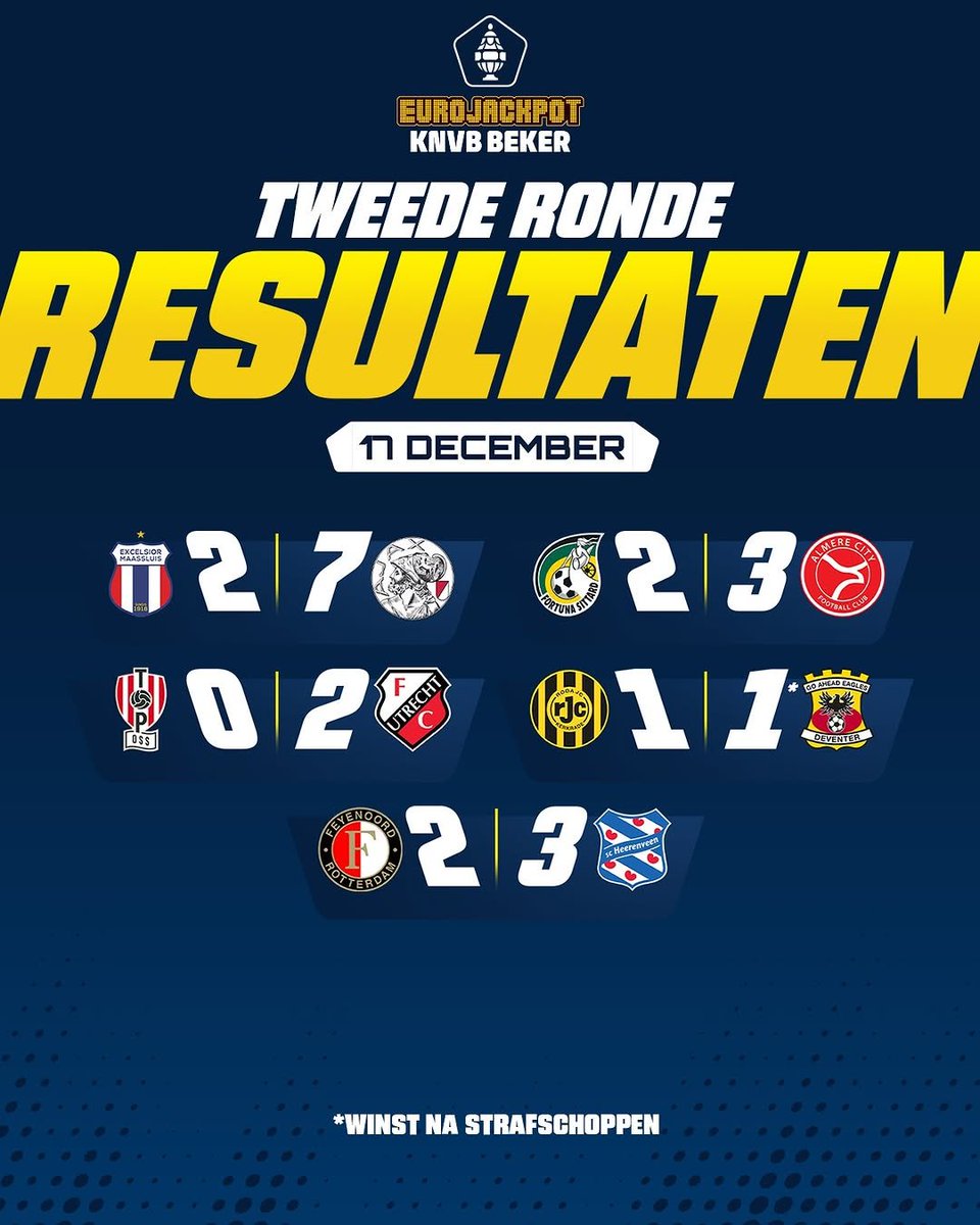 🏆 Grosse surprise hier soir au second tour de coupe avec l'élimination de Feyenoord contre Heerenveen suite à un but en fin de match de Jacob Trenskow.

Autre sortie d'un pensionnaire d'Eredivisie avec Fortuna Sittard qui après avoir été réduit à 10 suite à l'expulsion d'Edouard