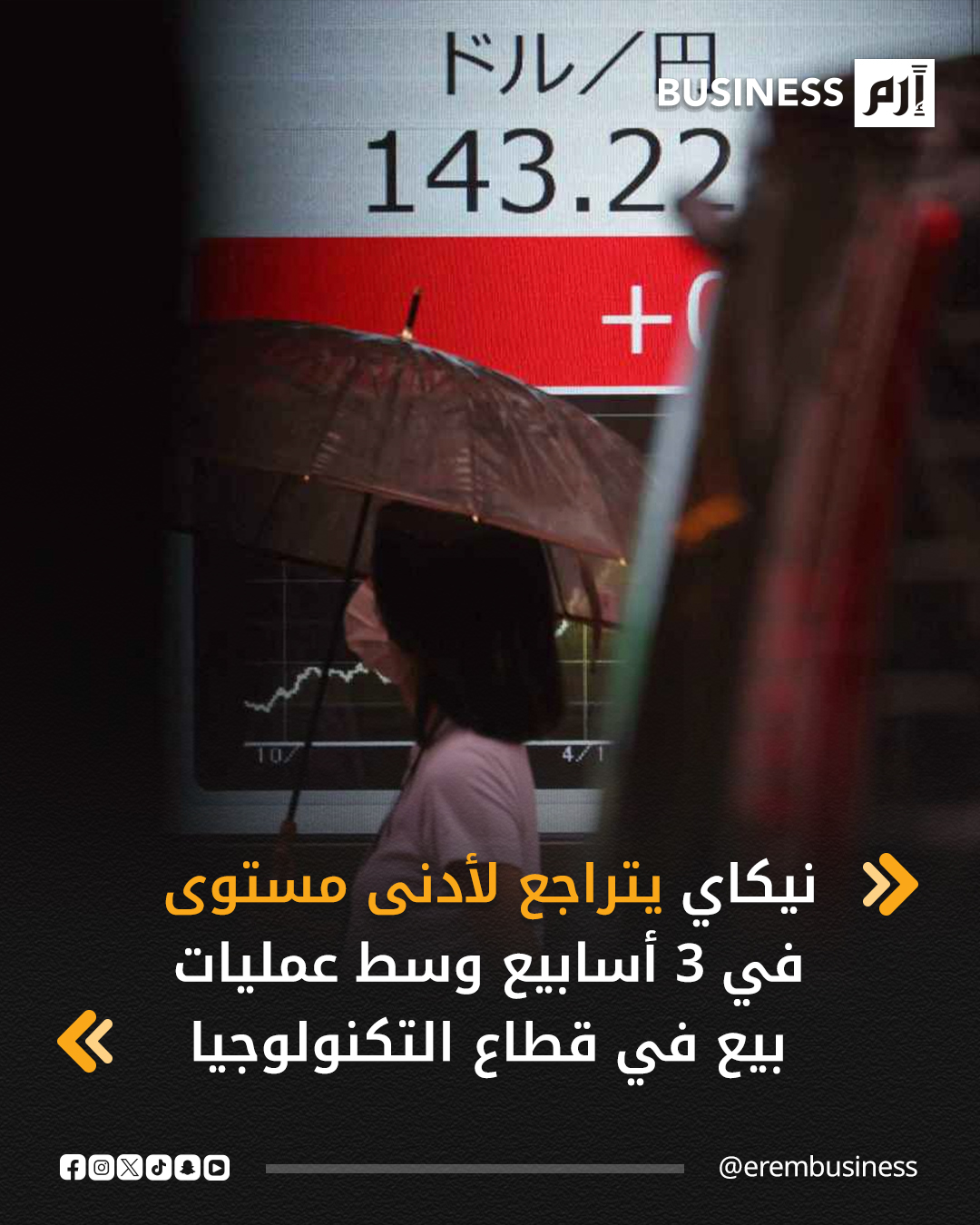 تراجع المؤشر نيكاي الياباني لأدنى مستوى في ثلاثة أسابيع اليوم الخميس بضغط من أداء أسهم شركات التكنولوجيا ذات الوزن الثقيل، في وقت يعكف فيه المستثمرون على تقييم التوقعات الخاصة بشركات الذكاء الاصطناعي ومراكز البيانات. وانخفض نيكاي 1.4% إلى 48830.26، ولامس المؤشر في وقت سابق من الجلسة أدنى مستوى له منذ 25 نوفمبر. وتراجع المؤشر توبكس الأوسع نطاقاً 0.65% إلى 3347.51 نقطة 