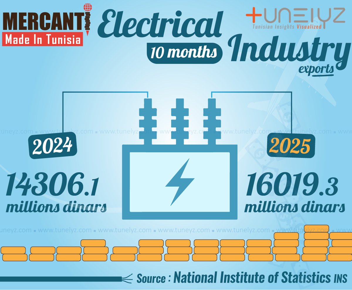 Exportations de l'industrie électrique: Hausse de 12% en chiffre d'affaire cumulé au 31 octobre, par rapport aux 10 premiers mois de l'année dernière selon le bulletin du commerce extérieur de l'INS - <a href="/InsTunisia/">Statistiques Tunisie</a>