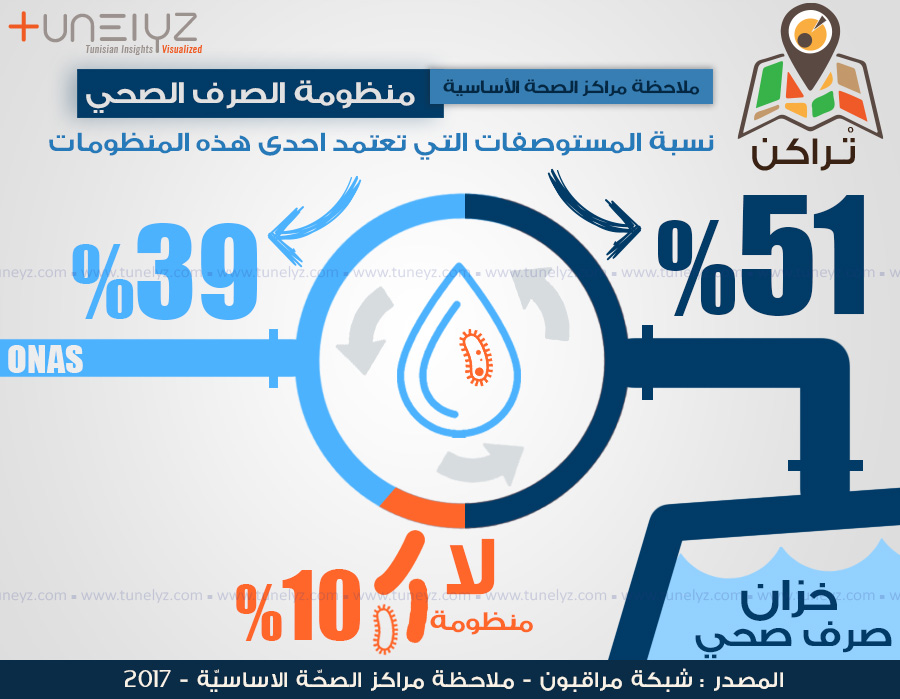 Centres de Santé de Base – مستوصفات, première ligne de défense: 10% des 2060 centres observés par <a href="/MourakibounTN/">Mourakiboun</a> ne sont ni raccordés à l'ONAS ni dotés de réservoirs de chasse: bit.ly/34wsE2u - selon la dernière étude en date

<a href="/UNDPinTunisia/">UNDP Tunisia</a> <a href="/AlouiniSouhail/">Souhail Alouini</a>