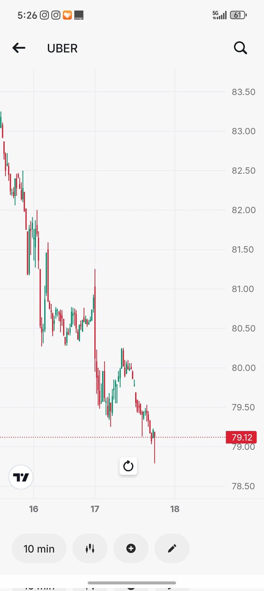 taxiyellowblack's tweet photo. Un 11% de caída? No es casualidad, es justicia. Wall Street se ha cansado del "cuento chino" de #Uber. Una empresa que solo sobrevive engañando con suscripciones #UberOne y explotando lo que no tiene. 🛑 Sin coches ni conductores propios, Uber es una app vacía llena de humo. 📉🔥 https://t.co/Nxsgo0FTvX