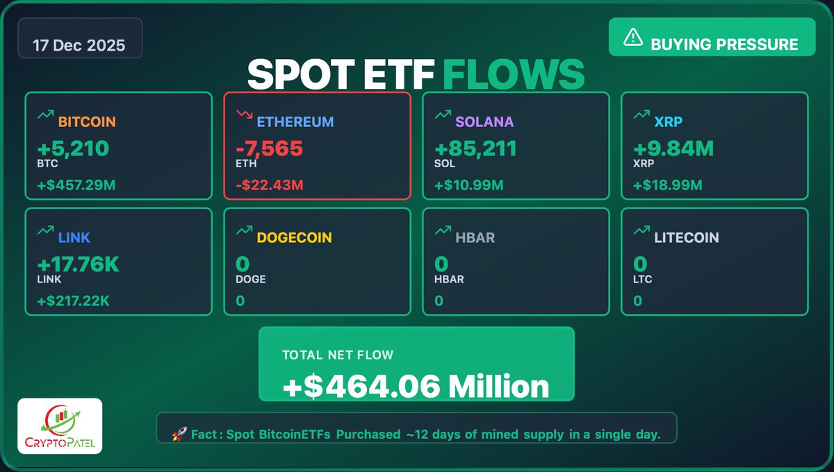 US SPOT ETFs Yesterday Flows Data update (18-12-2025): 🟥 Bitcoin ETFs:  -1,870 $BTC (-$161.32M) 🟥 Ethereum ETFs: -34,110 $ETH (-$96.62M) 🟩 Solana  ETFs: +107,168 $SOL (+$13.16M) 🟩 XRP ETFs: +16.34M $XRP (+$30.41M)