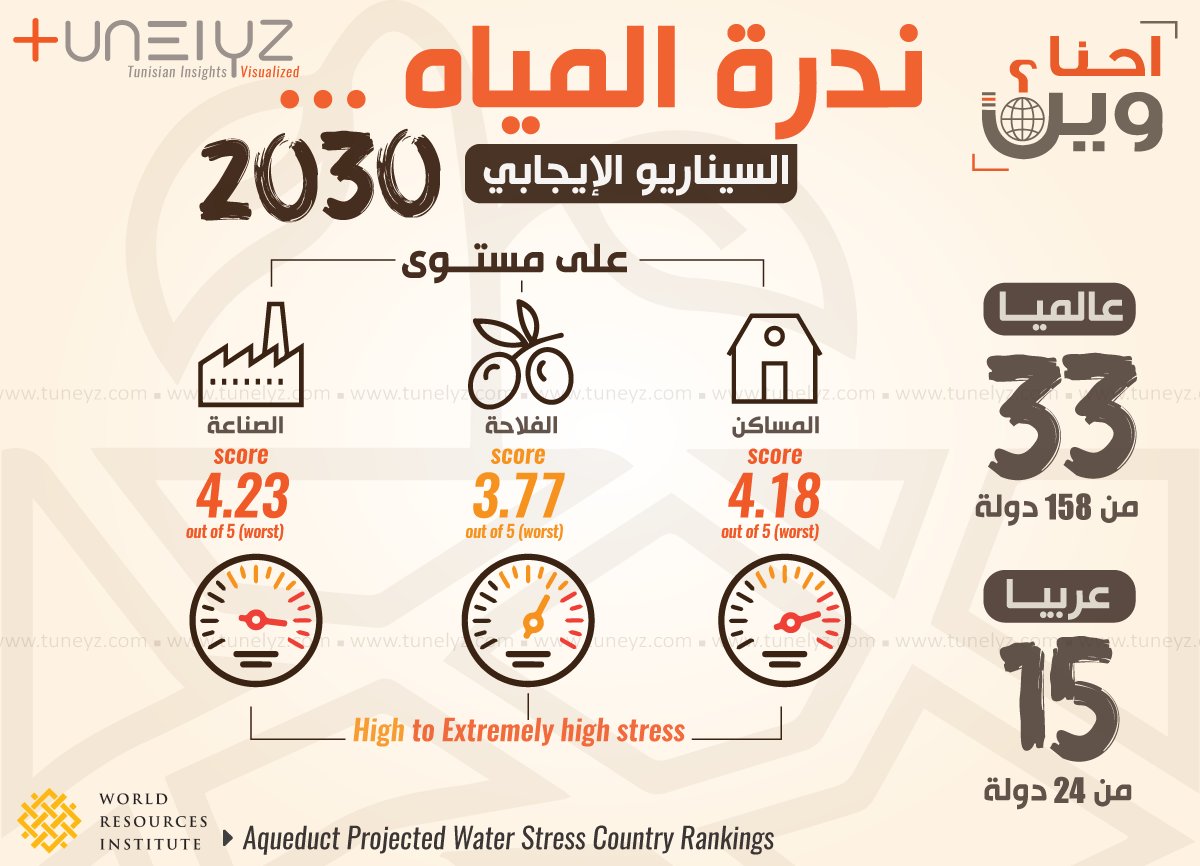 La crise de l'eau à l'horizon 2030: la Tunisie et l'Algérie continueront à grimper le classement des pays les plus menacés.. A quand une stratégie fédératrice et salvatrice? Rappels: bit.ly/2XDhGt2

@worldresources <a href="/WATCHWATER_TN/">WATCHWATER_TN</a> <a href="/OSS_Comms/">OSS</a> <a href="/WafaHmadi/">Wafa Hmadi</a> <a href="/AmayedAymen/">Amayed Aymen</a>