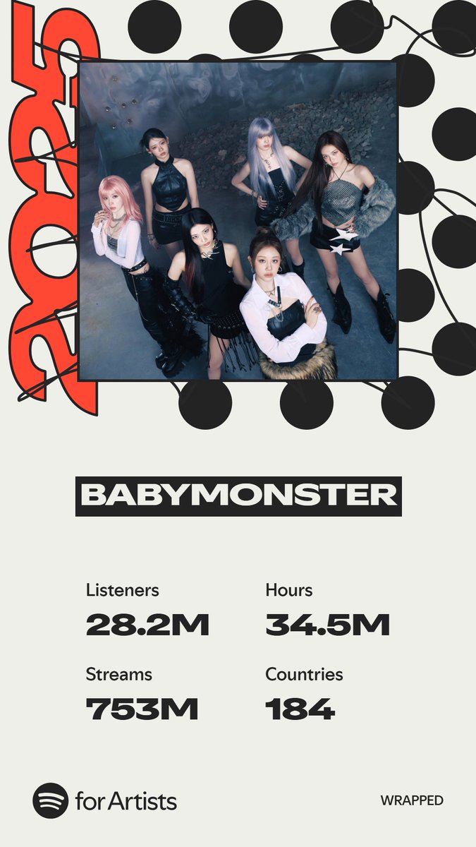 YGBABYMONSTER_'s tweet photo. Thank you #MONSTIEZ for all the love this year! You made 2025 SUPA DUPA special ✨

@spotify @spotifykr
#BABYMONSTER #베이비몬스터 #YG #SPOTIFYWRAPPED #SPOTIFYWRAPPED연말결산 https://t.co/IKquJpdk7e