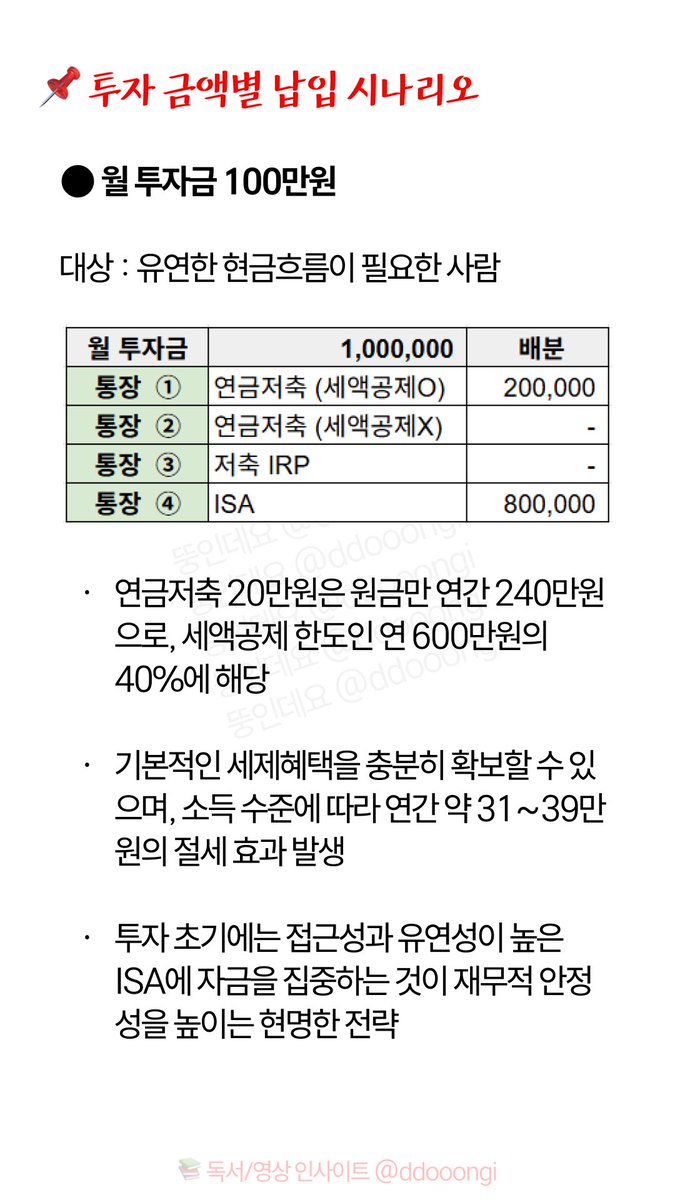 ddooongi's tweet image. 지난 번 정리했던 노후준비 4개 통장
투자금액 별 납입 시나리오
재공유드립니다 💝

50만원부터 200만원까지
본인이 투자할 수 있는 금액을
어떻게 배분하면 좋을지 참고하세요!!

출처 : 📚박곰희의 연금부자수업
