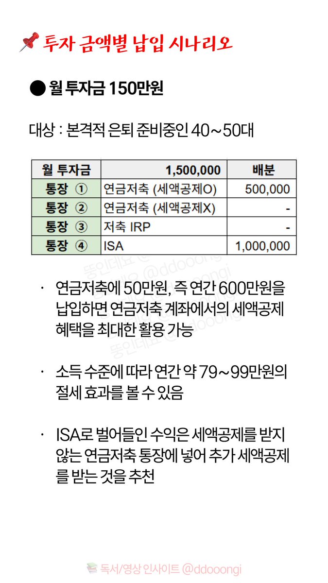 ddooongi's tweet image. 지난 번 정리했던 노후준비 4개 통장
투자금액 별 납입 시나리오
재공유드립니다 💝

50만원부터 200만원까지
본인이 투자할 수 있는 금액을
어떻게 배분하면 좋을지 참고하세요!!

출처 : 📚박곰희의 연금부자수업