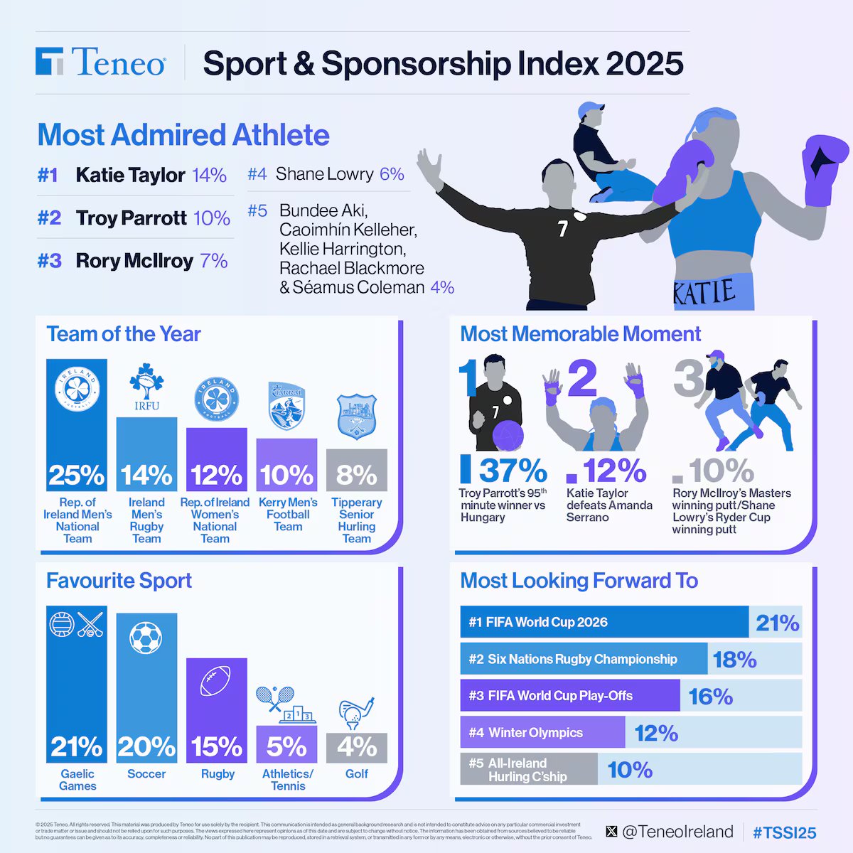 eireguide's tweet image. Not a bad old year for the Boys in Green and football in this country. It's also the most popular sport according to this annual survey as Gaelic Games packages Hurling and Gaelic Football into one for some reason. ⚽ ☘️ #thebeautifulgame