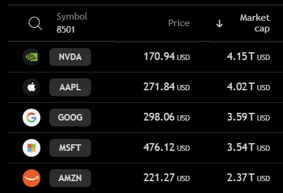 Doboongkun's tweet photo. [The Best Bet for Dec 31st: Locking in a 4% 'Safety Margin' with NVDA]

If you’re hunting for the ultimate play to close out the year on December 31st, I believe this is it. The chance of Nvidia (NVDA) falling out of the top two most valuable companies in the world? It’s practically zero, yet the prediction markets are mispricing this by offering a 4% safety margin.

My strategy is straightforward. Given Nvidia's absolute dominance in AI infrastructure and its monster earnings, the probability of it slipping to 3rd place or lower is negligible. This 4% premium is essentially a "free lunch" for any rational investor—a mathematical edge that’s too good to pass up.

Some might say a 4% return is small, but when you factor in the risk-adjusted return, it’s a near-perfect victory. Why lose sleep over volatile coins or speculative junk when you can bet on Nvidia’s unbreakable market position and finish the year with total peace of mind?

Let’s not overcomplicate things. Secure that 4% profit by betting on NVDA maintaining its Top 2 status. While everyone else is biting their nails over market shifts, we’ll be cashing out and enjoying a great meal on New Year’s Eve. After all, successful investing is just about playing the highest probability game.

#NVDA #Nvidia #Polymarket #SafetyMargin #YearEndStrategy