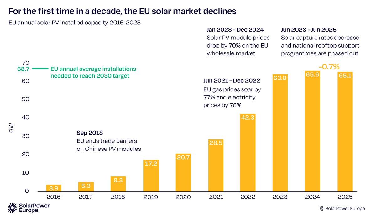 SunproPower's tweet image. Europe hit 65.1 GW solar in 2025 ☀️ But grid congestion &amp;amp; negative prices are the new reality.

At Sunpro Power, this is where we lead — turning sunlight into stable value, not just power.

#Solar #EnergyTransition #EuropeSolar #SolarStorage #SunproPower