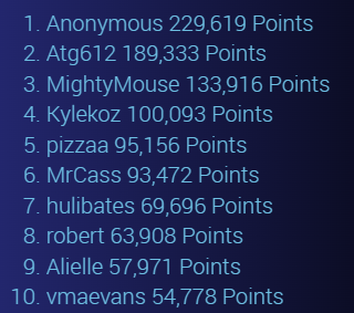 Let the good times roll! Only 3 days to go in our Christmas survey contest. Here are the top 10 leaders currently. For more visit: faucetgamers.com/contest