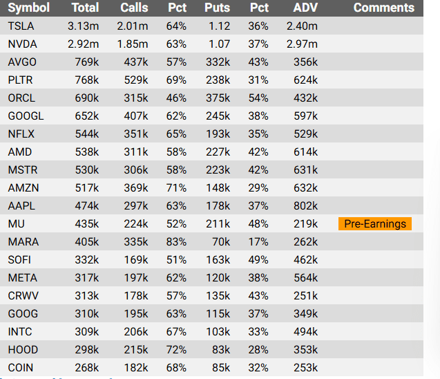 OptionsPastor's tweet image. December 17, 2025 options tape: – $AMZN, $AAPL, $MU, $MARA, $SOFI, $META, $CRWV, $GOOG, $INTC, $HOOD, $COIN $TSLA, $NVDA, $AVGO, $PLTR, $ORCL, $GOOGL, $NFLX, $AMD, $MSTR @stockspastor @wallstreetstock @ stockspastor.com