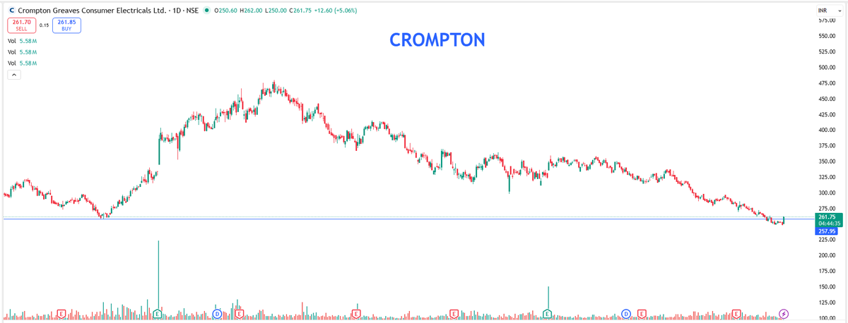 EyeOn_Trade's tweet image. #CROMPTON #Crompton Greaves Consumer Electricals Ltd 

Always follow your own channel:whatsapp.com/channel/0029Va… 

Join your channel: t.me/PankajJain_EYE 

The securities quoted are for illustration only and are not recommendatory.

Investment in securities market are subject to