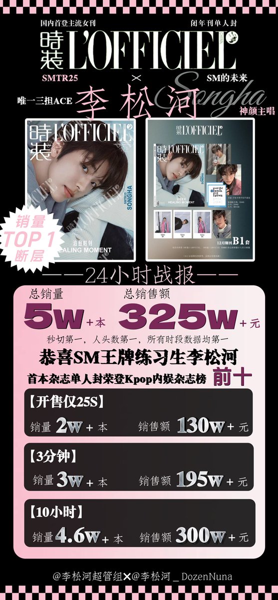 dozennuna4SH's tweet photo. SMTR25송하 
24시간만에 5만부 넘게 팔렸는데… 
총 325조 CNY(6억8000만원)다. . 
kpop 아티스트의 중국 내 잡지 판매량 상위 10위… 
심지어 아직 데뷔도 안 한 연습생인데…

#이송하 #송하 #SONGHA #ソンハ 
#SMTR25 #SMNBG https://t.co/vH5J1UvLqg