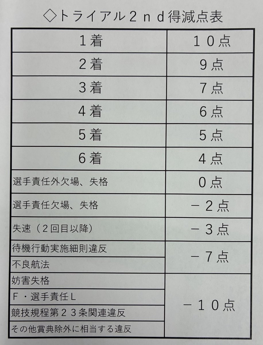 住之江ボート🚤SGグランプリ🏆 トライアル2ndの得点表です♪ 得点