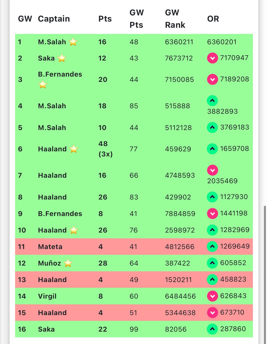 GoldFpl's tweet photo. @PremierFPLTools Haaland should be perma cap in most teams but variety is fun too 😅 Love this tool you’ve created for the community 

270 🧢 Pts
Hit 13/16

🤖 x 6 (blanked twice ❌❌)
🇪🇬 👑 x 3
Saka x 2
Bruno x 2
Munoz x 1 🔥 
Virgil x 1
Mateta x 1 ❌ https://t.co/x7hUxs4Mul