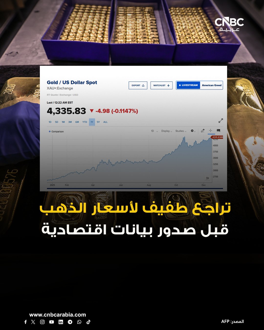 أسعار الذهب تتراجع على نحو طفيف خلال تعاملات اليوم الخميس وسط إشارات تيسيرية من مسؤولي الاحتياطي الفدرالي، وتزامناً مع قوة الدولار، وقبل صدور بيانات اقتصادية: سعر التسليم الفوري للمعدن الأصفر يتراجع بنسبة 0.1% عند 4335.8 دولار للأونصة 