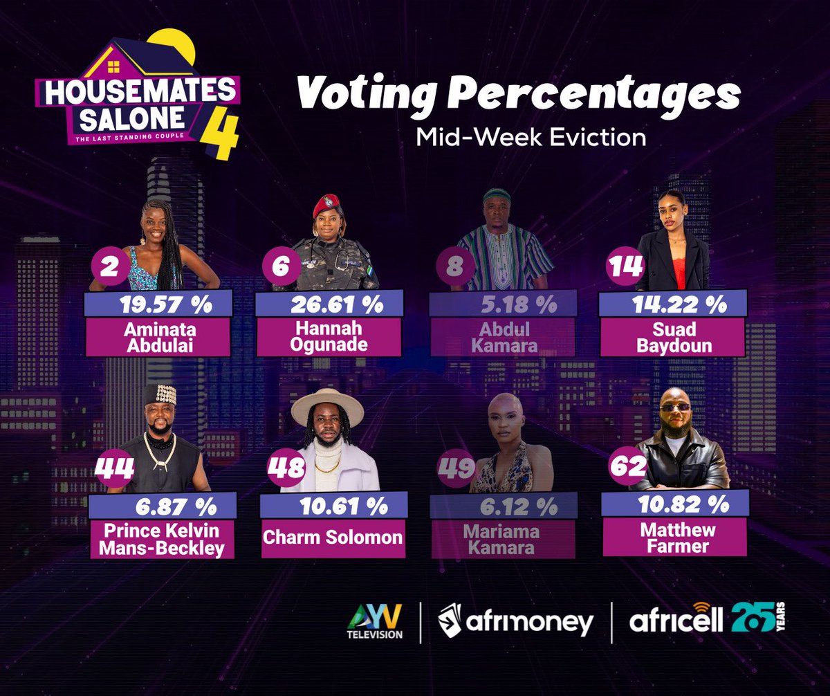 AfricellSalone's tweet photo. Evicted Housemate for Week 8, mid-week eviction ๐ฌ.
Abdul Kamara and Mariama Kamara have been evicted from #HMSL4 ๐.
Their journey may have ended, but for the remaining Housemates, the #CleanGame continues, and itโs only getting tougher as we close in on the finals ๐๐ฅ.
Whoโs next to leave? Keep your favourite Housemate safe by voting via our #MyAfricellApp https://t.co/WY14fdvHZY ๐ using Afrimoney to DOUBLE your votes, or dial *161*11# ๐ฒ๐.
#HousematesSalone
#AfricellSL
#AYVMediaEmpire
#AfrimoneySL
#DiNetwork4U
#SaloneTwitter
#SaloneX