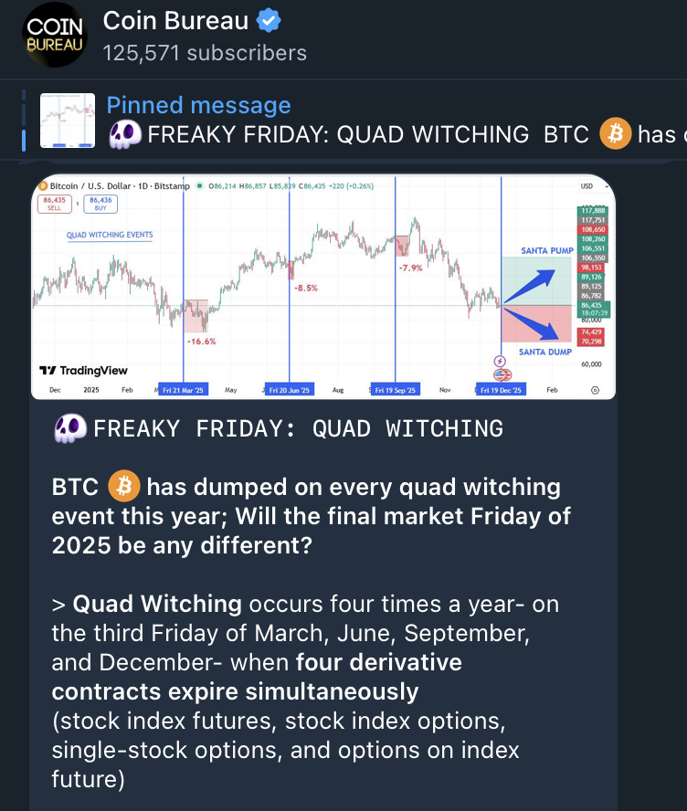coinbureau's tweet photo. 🚨COULD THIS CRASH BITCOIN TOMORROW?

#Bitcoin fell 16.6% in March, 8.5% in June, and 7.9% in Sept, each lining up with "quad witching expiries".

When massive derivatives expire, price move fast.

Not aware of this pattern? YOU SHOULD BE.

Know more 👉 https://t.co/1tvb5gA7dV