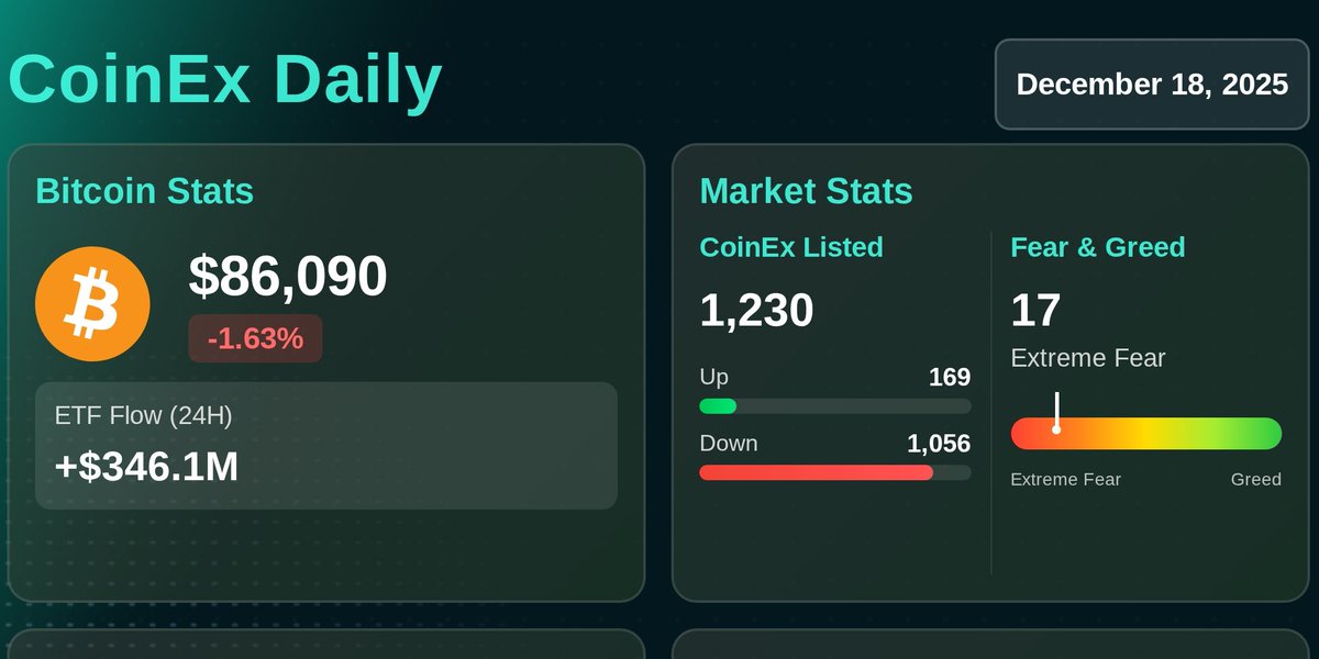 CoinEx Daily

🔹 شرکت Securitize قراره اوایل ۲۰۲۶ یه پلتفرم کاملا آن‌چین برای خریدوفروش سهام آمریکا راه‌اندازی کنه
🔹 ارزش بازار طلای توکنیزه‌شده به بیش از ۴.۲ میلیارد دلار رسیده؛ بیشتر این بازار دست XAUT و PAXG هست
🔹 حجم معاملات باز (Open Interest) در Polymarket به بالاترین سطح