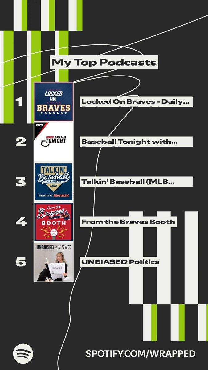 zachthezman's tweet photo. @ShortStopBall better late than never getting you my @Spotify #wrapped podcast story, but I'm pleased to note Locked On Braves is my #1 podcast!! 😁 https://t.co/mRXjF6mzLO