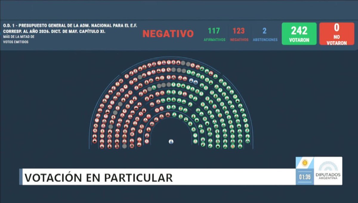 Lo logramos!
Sostuvimos las leyes de emergencia del capítulo XI !!
A pesar de todas las maniobras, el gobierno de <a href="/JMilei/">Javier Milei</a> perdió:
1. La eliminacion del subsidio por zona fria en el gas.
2. La eliminacion de el ajuste por movilidad en AUH y asignaciones familiares.
3. No pudo